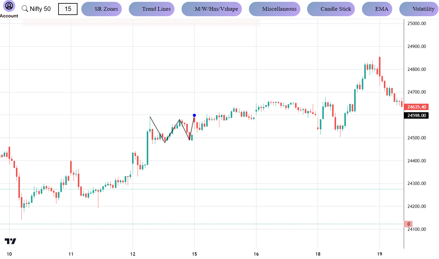 Trading Strategies