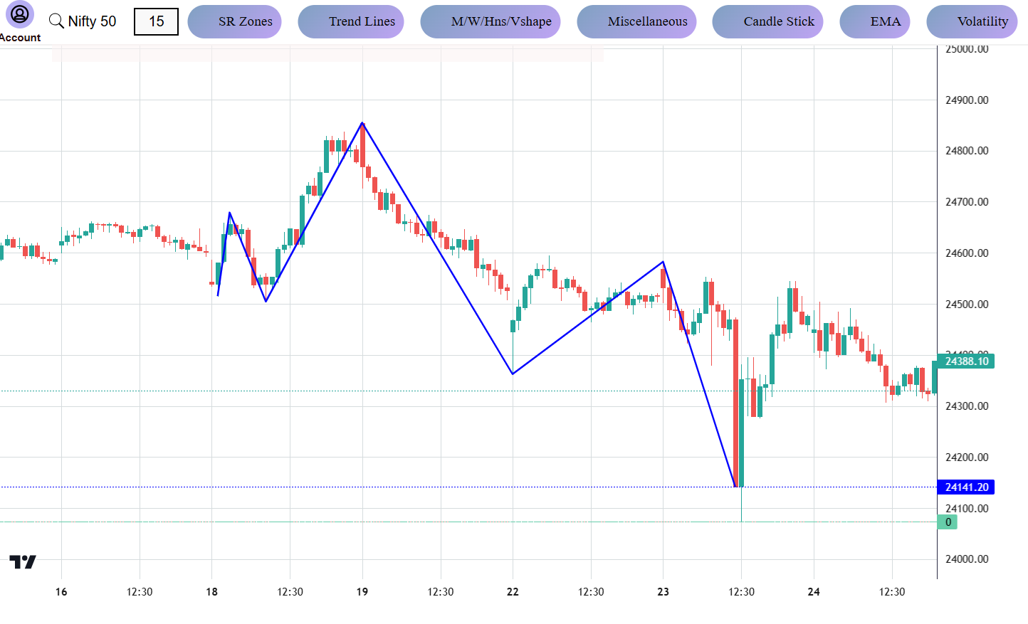 Trading Strategies