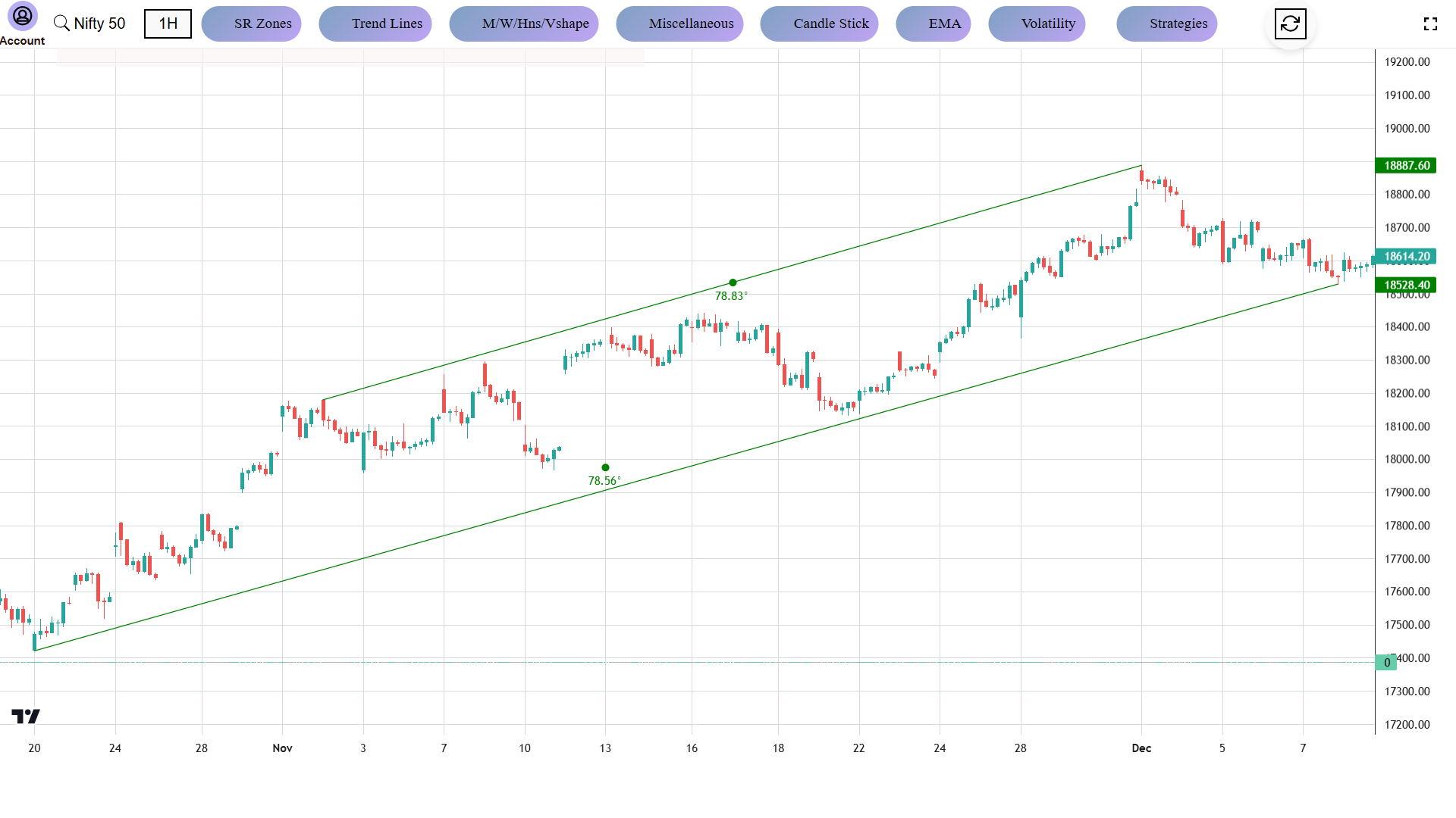 Trading Strategies