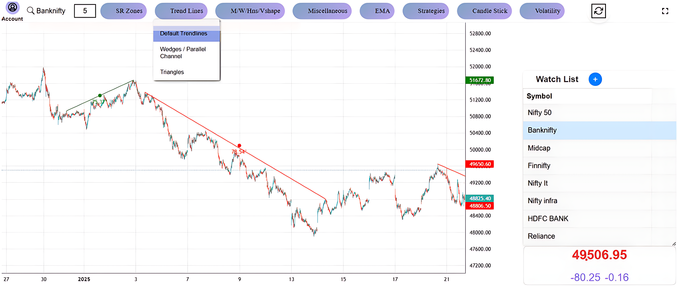 Trendlines