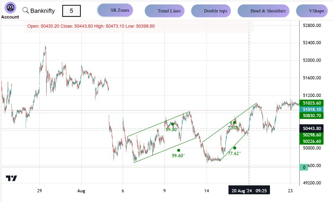 Trading Strategies